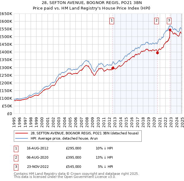 28, SEFTON AVENUE, BOGNOR REGIS, PO21 3BN: Price paid vs HM Land Registry's House Price Index