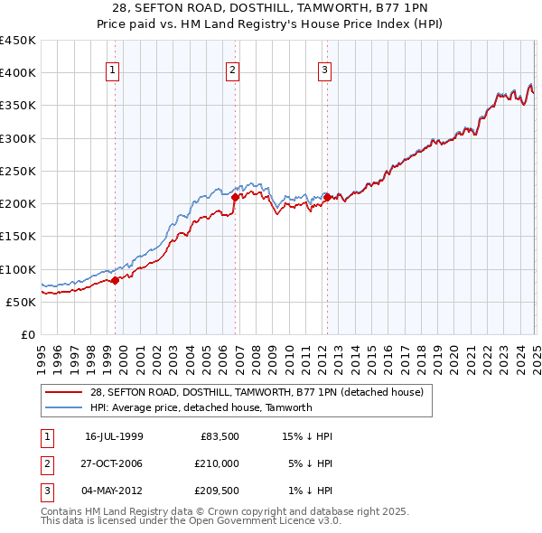 28, SEFTON ROAD, DOSTHILL, TAMWORTH, B77 1PN: Price paid vs HM Land Registry's House Price Index