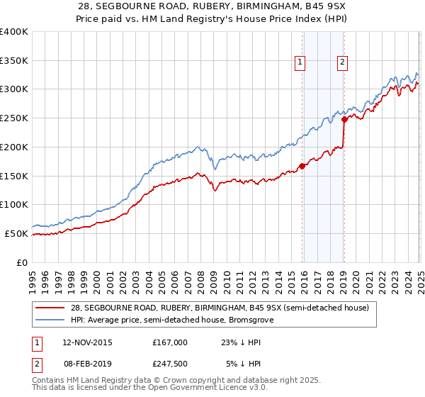 28, SEGBOURNE ROAD, RUBERY, BIRMINGHAM, B45 9SX: Price paid vs HM Land Registry's House Price Index