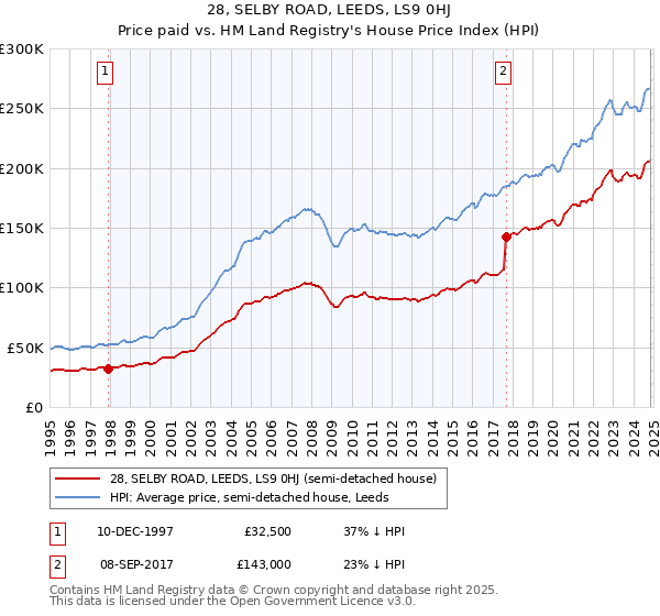 28, SELBY ROAD, LEEDS, LS9 0HJ: Price paid vs HM Land Registry's House Price Index