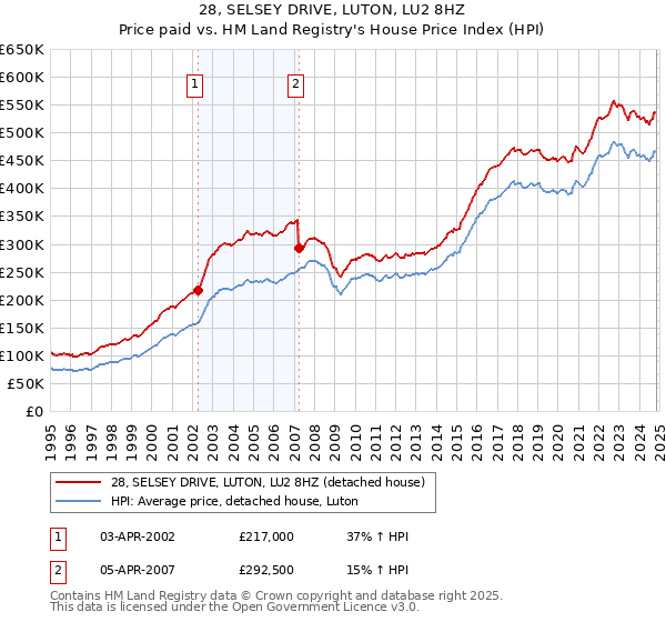 28, SELSEY DRIVE, LUTON, LU2 8HZ: Price paid vs HM Land Registry's House Price Index