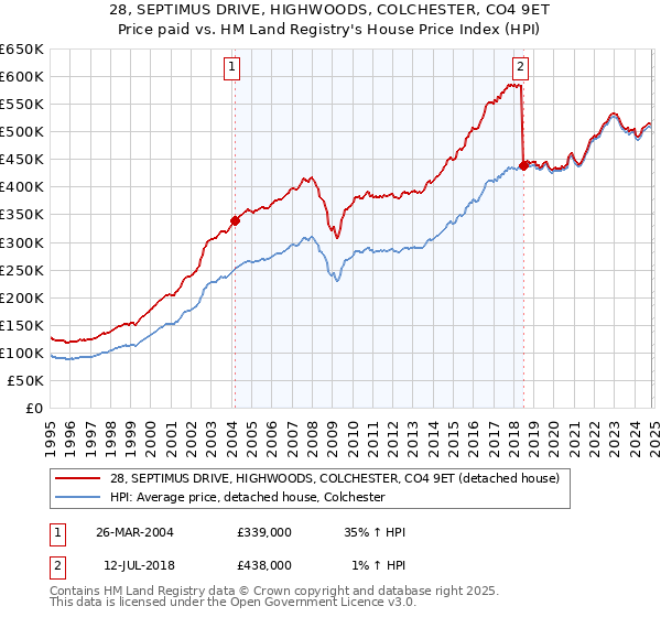 28, SEPTIMUS DRIVE, HIGHWOODS, COLCHESTER, CO4 9ET: Price paid vs HM Land Registry's House Price Index