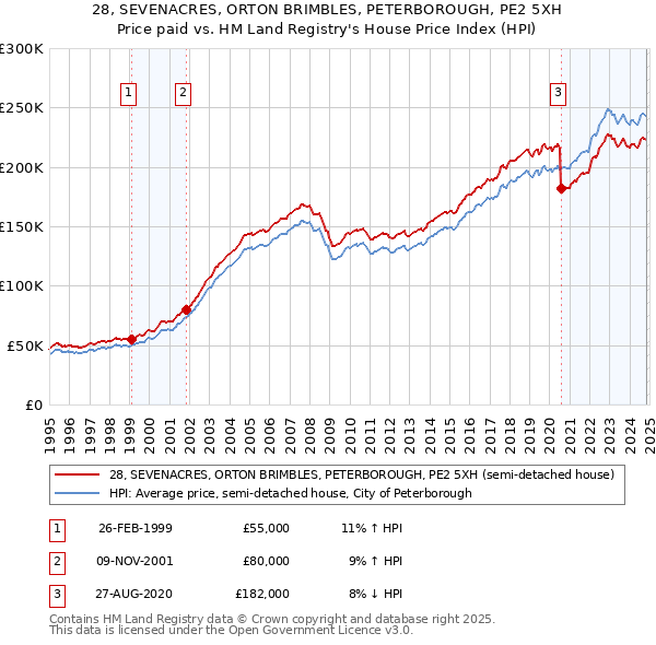 28, SEVENACRES, ORTON BRIMBLES, PETERBOROUGH, PE2 5XH: Price paid vs HM Land Registry's House Price Index