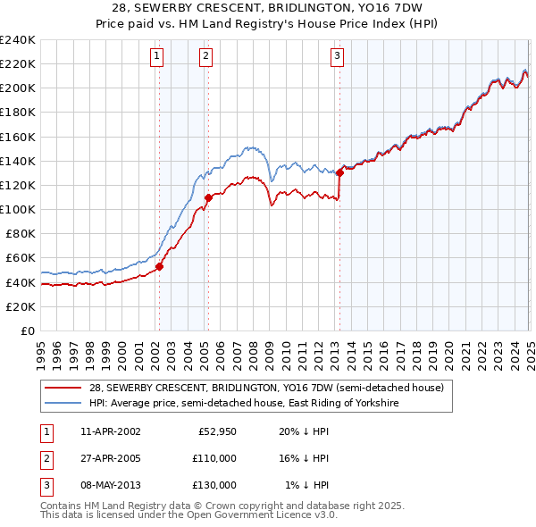 28, SEWERBY CRESCENT, BRIDLINGTON, YO16 7DW: Price paid vs HM Land Registry's House Price Index