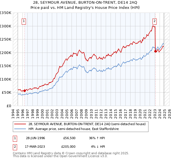 28, SEYMOUR AVENUE, BURTON-ON-TRENT, DE14 2AQ: Price paid vs HM Land Registry's House Price Index