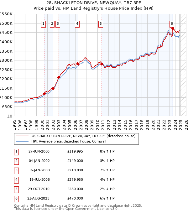 28, SHACKLETON DRIVE, NEWQUAY, TR7 3PE: Price paid vs HM Land Registry's House Price Index