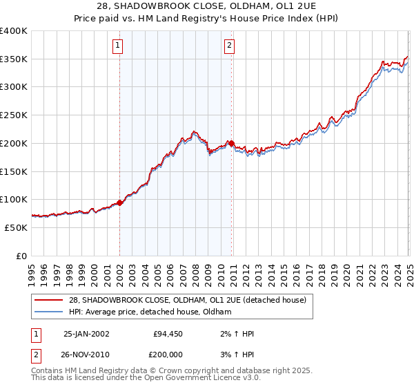 28, SHADOWBROOK CLOSE, OLDHAM, OL1 2UE: Price paid vs HM Land Registry's House Price Index