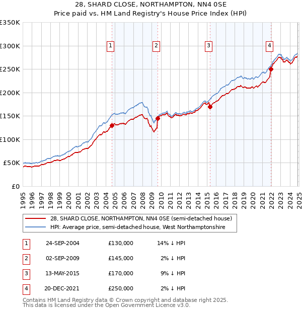 28, SHARD CLOSE, NORTHAMPTON, NN4 0SE: Price paid vs HM Land Registry's House Price Index