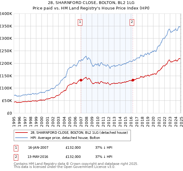 28, SHARNFORD CLOSE, BOLTON, BL2 1LG: Price paid vs HM Land Registry's House Price Index