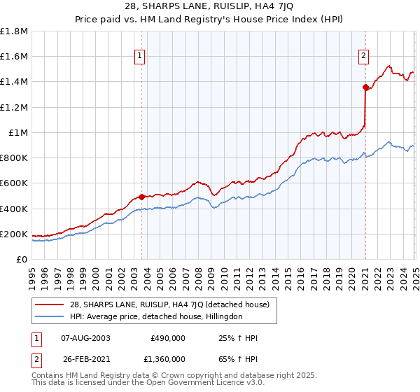 28, SHARPS LANE, RUISLIP, HA4 7JQ: Price paid vs HM Land Registry's House Price Index