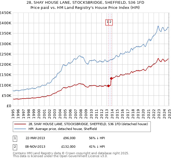 28, SHAY HOUSE LANE, STOCKSBRIDGE, SHEFFIELD, S36 1FD: Price paid vs HM Land Registry's House Price Index