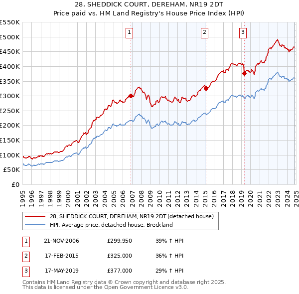 28, SHEDDICK COURT, DEREHAM, NR19 2DT: Price paid vs HM Land Registry's House Price Index