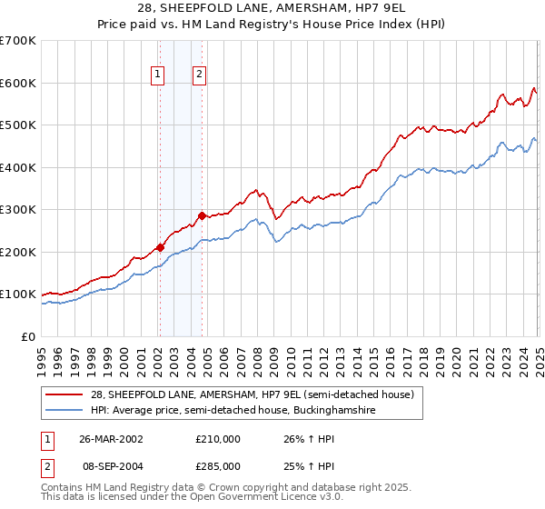 28, SHEEPFOLD LANE, AMERSHAM, HP7 9EL: Price paid vs HM Land Registry's House Price Index