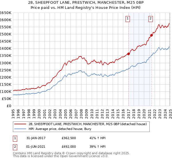 28, SHEEPFOOT LANE, PRESTWICH, MANCHESTER, M25 0BP: Price paid vs HM Land Registry's House Price Index