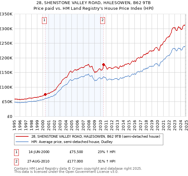 28, SHENSTONE VALLEY ROAD, HALESOWEN, B62 9TB: Price paid vs HM Land Registry's House Price Index