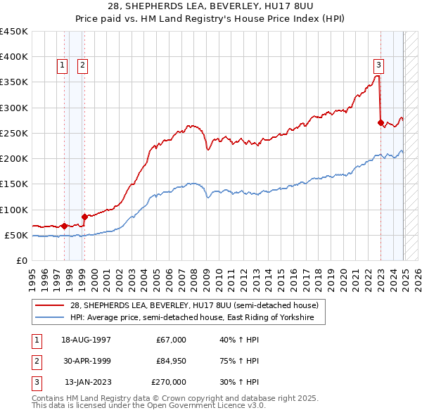 28, SHEPHERDS LEA, BEVERLEY, HU17 8UU: Price paid vs HM Land Registry's House Price Index