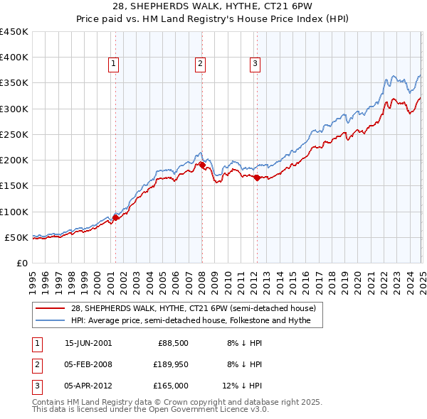 28, SHEPHERDS WALK, HYTHE, CT21 6PW: Price paid vs HM Land Registry's House Price Index