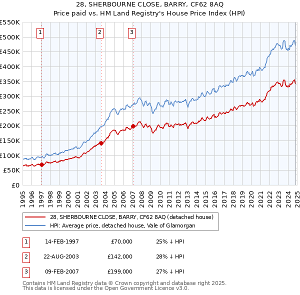 28, SHERBOURNE CLOSE, BARRY, CF62 8AQ: Price paid vs HM Land Registry's House Price Index