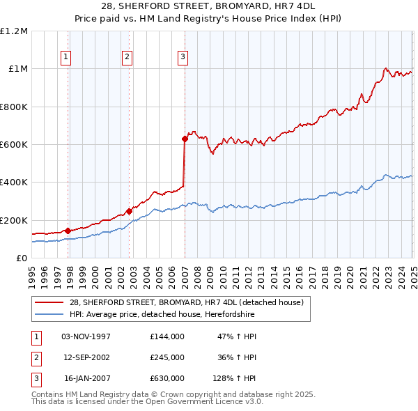 28, SHERFORD STREET, BROMYARD, HR7 4DL: Price paid vs HM Land Registry's House Price Index