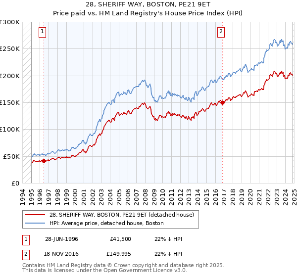 28, SHERIFF WAY, BOSTON, PE21 9ET: Price paid vs HM Land Registry's House Price Index