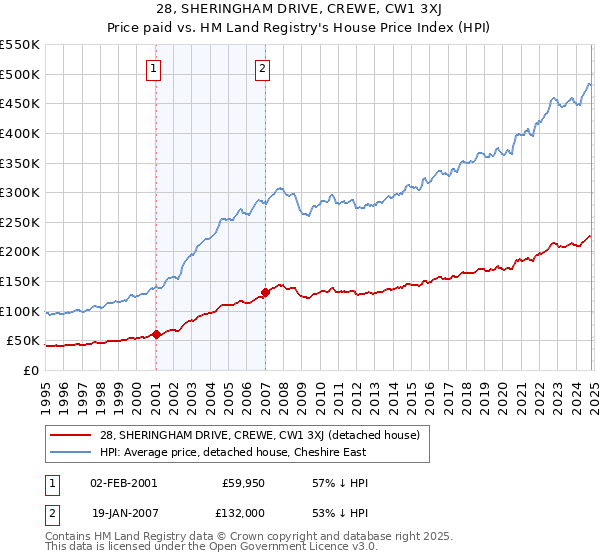 28, SHERINGHAM DRIVE, CREWE, CW1 3XJ: Price paid vs HM Land Registry's House Price Index