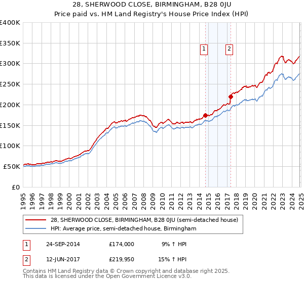 28, SHERWOOD CLOSE, BIRMINGHAM, B28 0JU: Price paid vs HM Land Registry's House Price Index