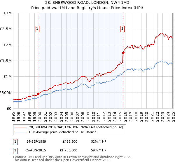 28, SHERWOOD ROAD, LONDON, NW4 1AD: Price paid vs HM Land Registry's House Price Index