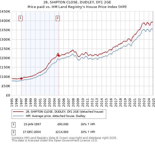 28, SHIPTON CLOSE, DUDLEY, DY1 2GE: Price paid vs HM Land Registry's House Price Index