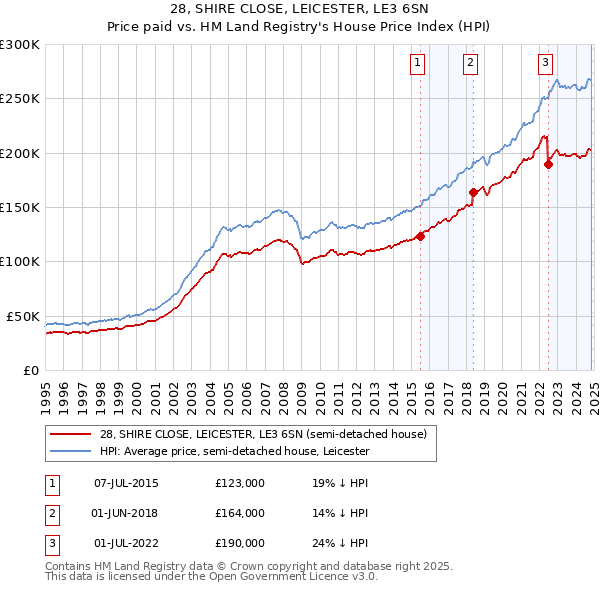 28, SHIRE CLOSE, LEICESTER, LE3 6SN: Price paid vs HM Land Registry's House Price Index