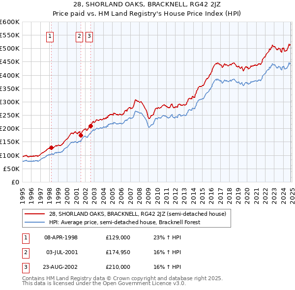 28, SHORLAND OAKS, BRACKNELL, RG42 2JZ: Price paid vs HM Land Registry's House Price Index