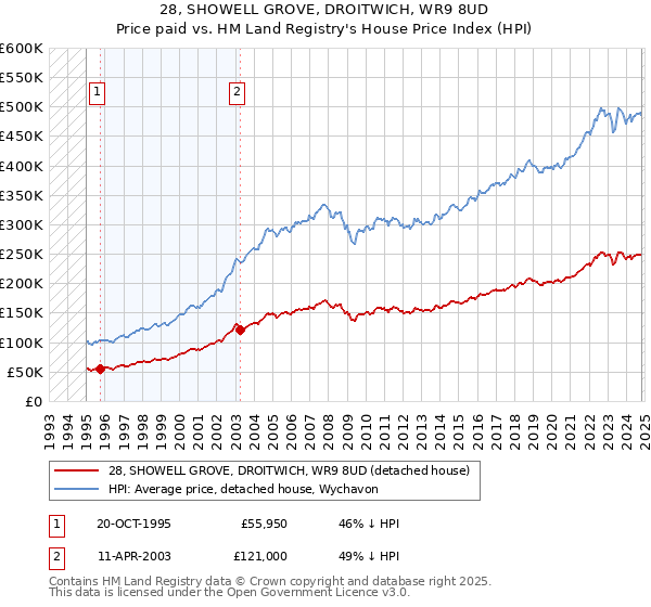 28, SHOWELL GROVE, DROITWICH, WR9 8UD: Price paid vs HM Land Registry's House Price Index