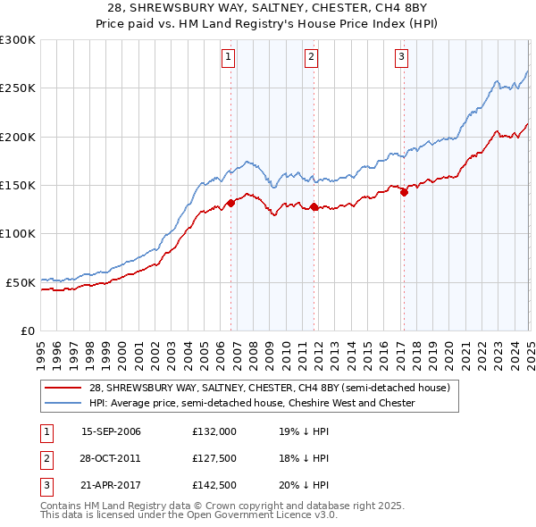 28, SHREWSBURY WAY, SALTNEY, CHESTER, CH4 8BY: Price paid vs HM Land Registry's House Price Index