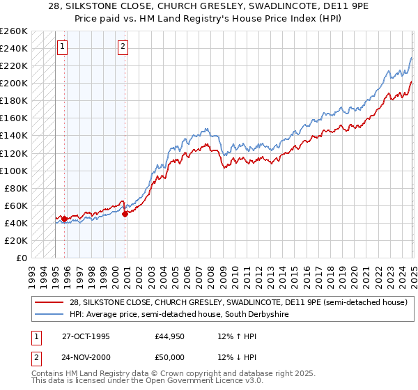 28, SILKSTONE CLOSE, CHURCH GRESLEY, SWADLINCOTE, DE11 9PE: Price paid vs HM Land Registry's House Price Index