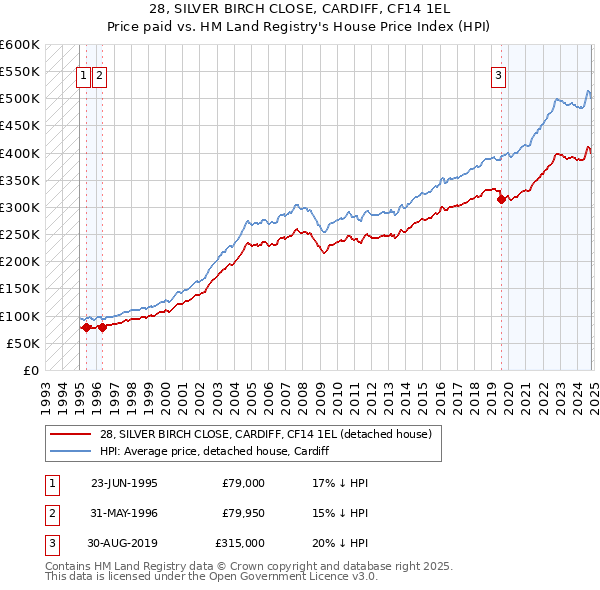 28, SILVER BIRCH CLOSE, CARDIFF, CF14 1EL: Price paid vs HM Land Registry's House Price Index