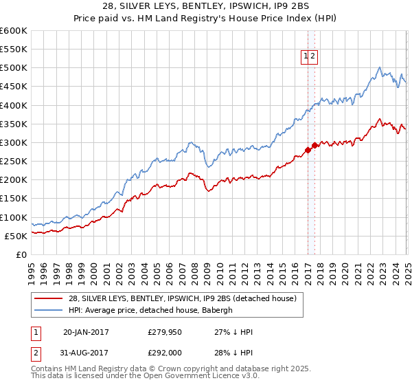 28, SILVER LEYS, BENTLEY, IPSWICH, IP9 2BS: Price paid vs HM Land Registry's House Price Index