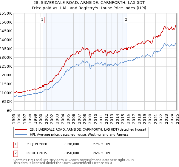 28, SILVERDALE ROAD, ARNSIDE, CARNFORTH, LA5 0DT: Price paid vs HM Land Registry's House Price Index