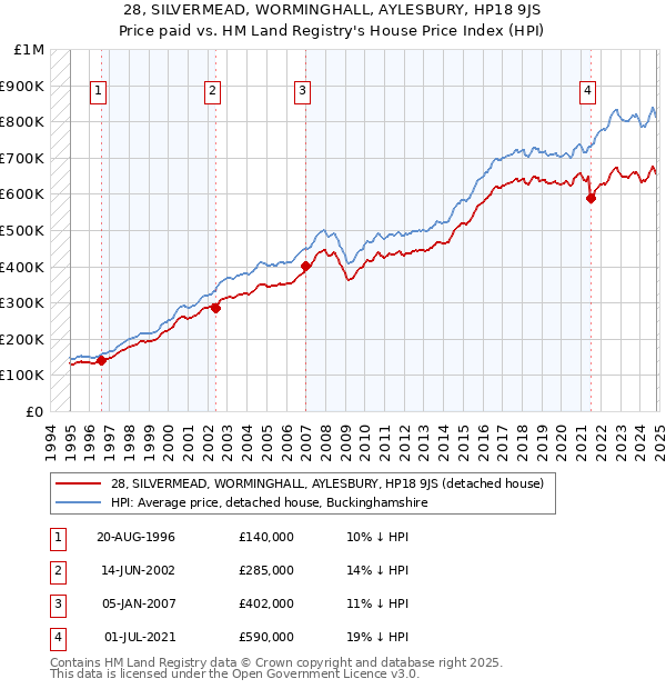 28, SILVERMEAD, WORMINGHALL, AYLESBURY, HP18 9JS: Price paid vs HM Land Registry's House Price Index