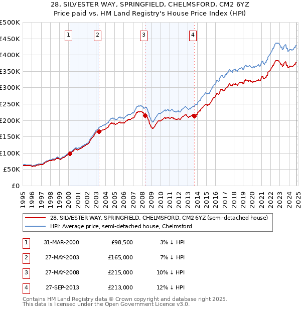 28, SILVESTER WAY, SPRINGFIELD, CHELMSFORD, CM2 6YZ: Price paid vs HM Land Registry's House Price Index