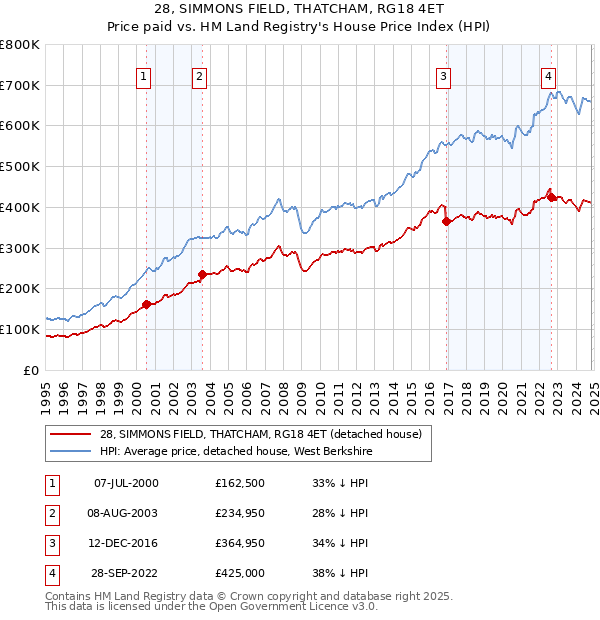 28, SIMMONS FIELD, THATCHAM, RG18 4ET: Price paid vs HM Land Registry's House Price Index