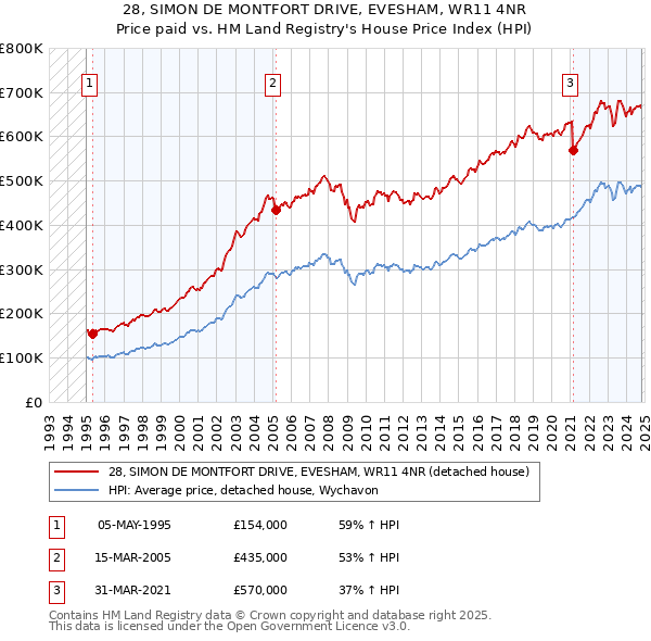 28, SIMON DE MONTFORT DRIVE, EVESHAM, WR11 4NR: Price paid vs HM Land Registry's House Price Index