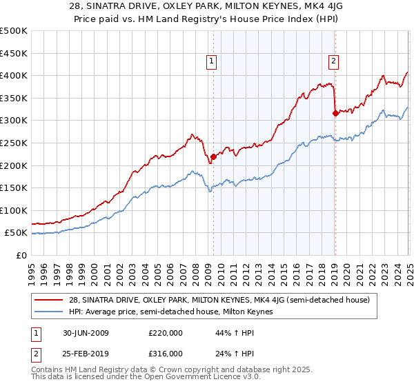 28, SINATRA DRIVE, OXLEY PARK, MILTON KEYNES, MK4 4JG: Price paid vs HM Land Registry's House Price Index