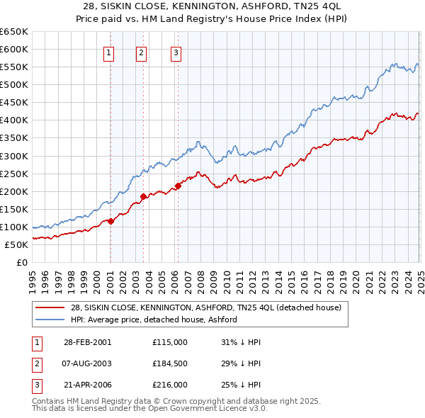 28, SISKIN CLOSE, KENNINGTON, ASHFORD, TN25 4QL: Price paid vs HM Land Registry's House Price Index