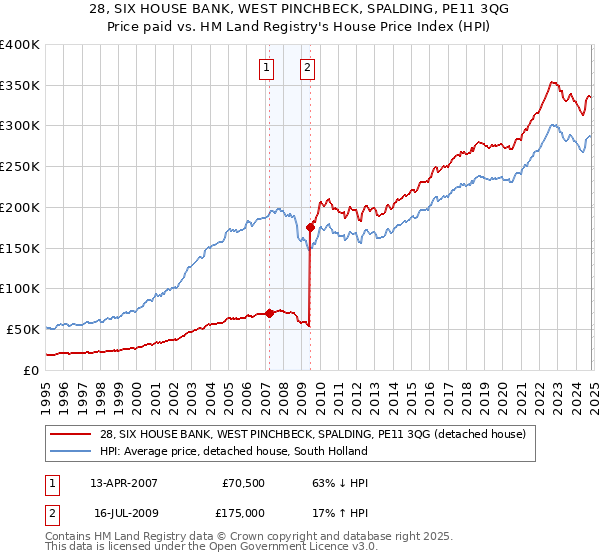 28, SIX HOUSE BANK, WEST PINCHBECK, SPALDING, PE11 3QG: Price paid vs HM Land Registry's House Price Index