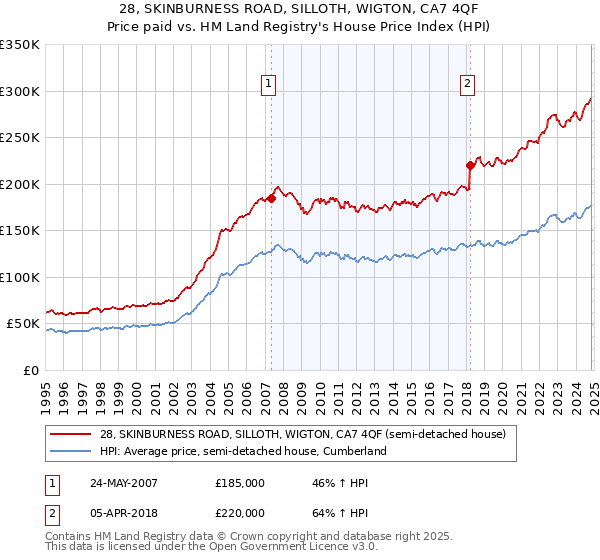 28, SKINBURNESS ROAD, SILLOTH, WIGTON, CA7 4QF: Price paid vs HM Land Registry's House Price Index