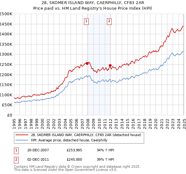 28, SKOMER ISLAND WAY, CAERPHILLY, CF83 2AR: Price paid vs HM Land Registry's House Price Index