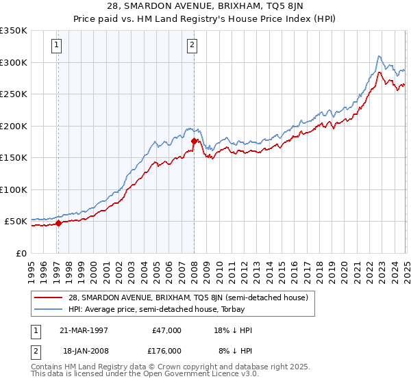 28, SMARDON AVENUE, BRIXHAM, TQ5 8JN: Price paid vs HM Land Registry's House Price Index