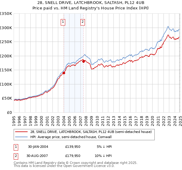 28, SNELL DRIVE, LATCHBROOK, SALTASH, PL12 4UB: Price paid vs HM Land Registry's House Price Index