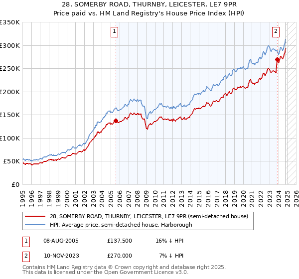 28, SOMERBY ROAD, THURNBY, LEICESTER, LE7 9PR: Price paid vs HM Land Registry's House Price Index