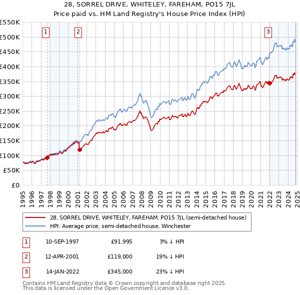 28, SORREL DRIVE, WHITELEY, FAREHAM, PO15 7JL: Price paid vs HM Land Registry's House Price Index