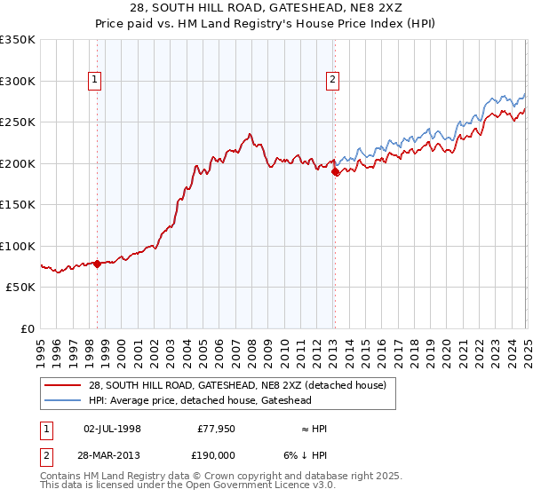 28, SOUTH HILL ROAD, GATESHEAD, NE8 2XZ: Price paid vs HM Land Registry's House Price Index